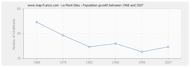 Population Le Mont-Dieu